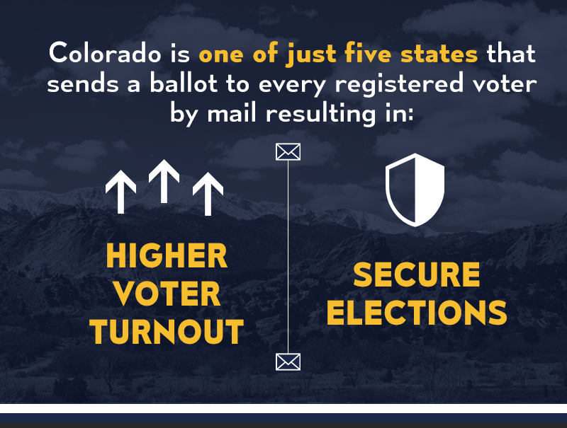 Colorado is one of just five states that sends a ballot to every registered voter by mail resulting in higher voter turnout and more secure elections.